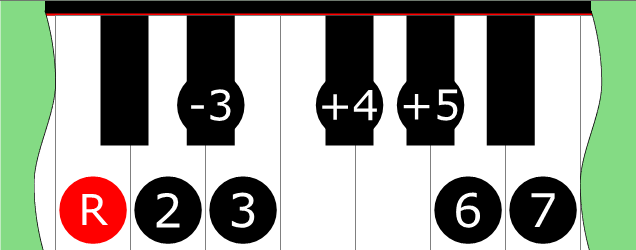 Diagram of Lydian Augmented Minor Bebop scale on Piano Keyboard
